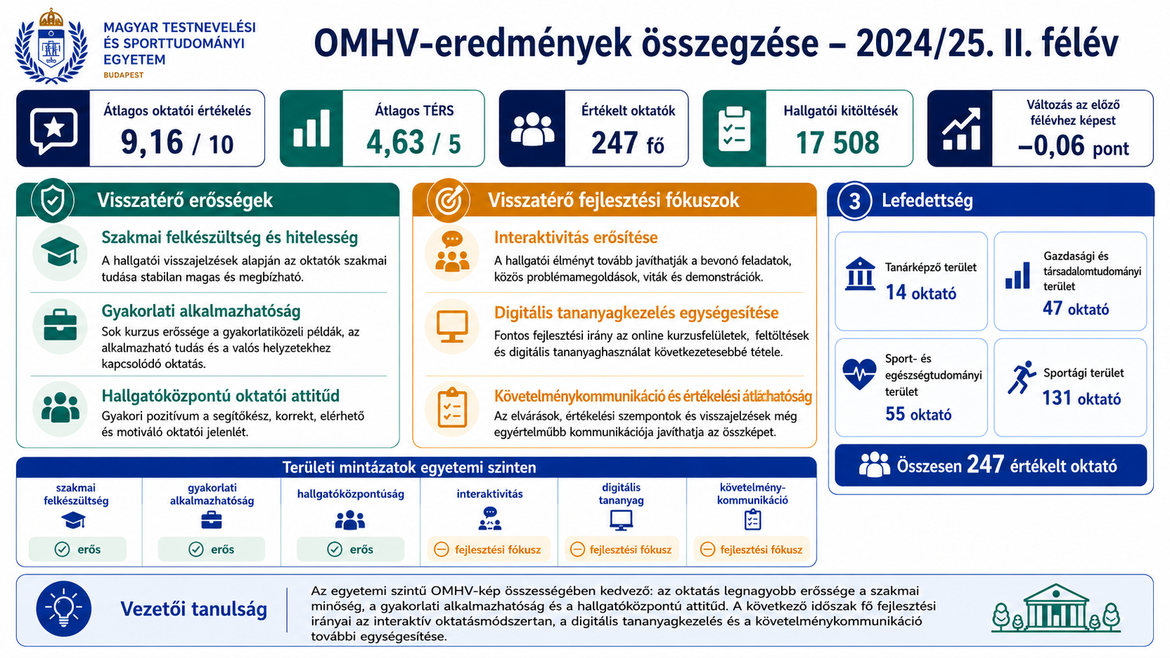 OMHV TF eredmenyek 2024 25 II osszegzes