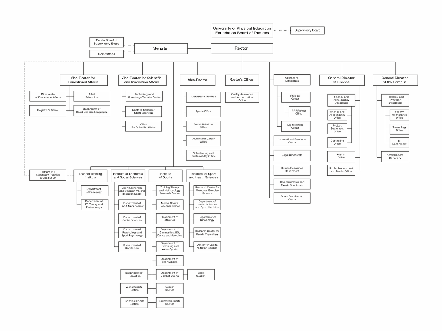 Organogram